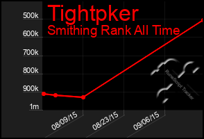 Total Graph of Tightpker