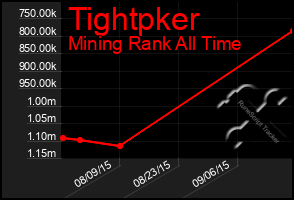 Total Graph of Tightpker