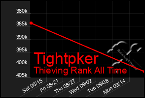 Total Graph of Tightpker