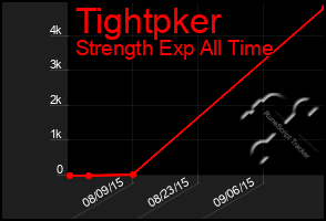 Total Graph of Tightpker