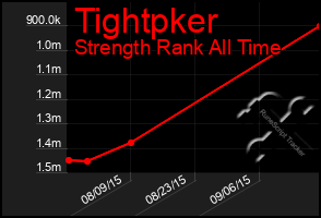 Total Graph of Tightpker