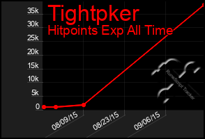 Total Graph of Tightpker