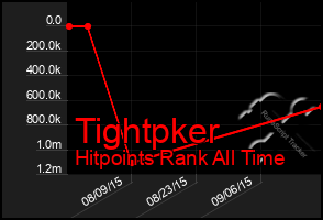 Total Graph of Tightpker