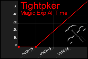 Total Graph of Tightpker