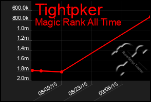 Total Graph of Tightpker