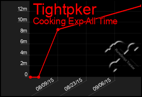 Total Graph of Tightpker