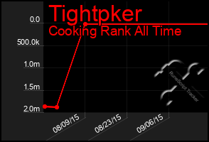 Total Graph of Tightpker