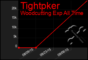 Total Graph of Tightpker