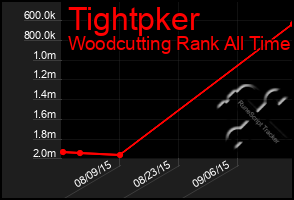 Total Graph of Tightpker