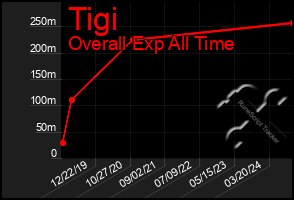 Total Graph of Tigi