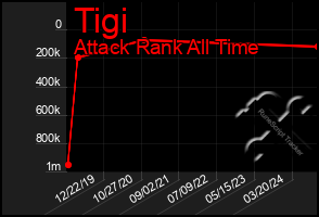 Total Graph of Tigi