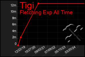 Total Graph of Tigi