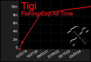 Total Graph of Tigi