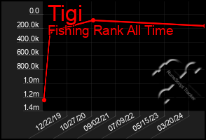 Total Graph of Tigi