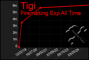 Total Graph of Tigi