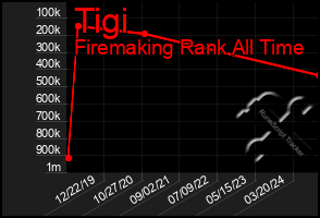 Total Graph of Tigi