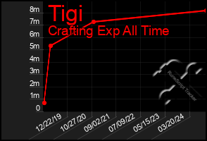 Total Graph of Tigi