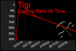 Total Graph of Tigi