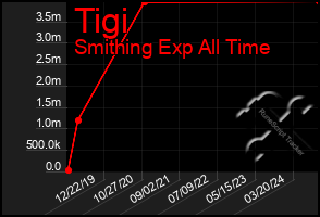 Total Graph of Tigi