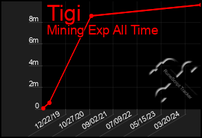 Total Graph of Tigi