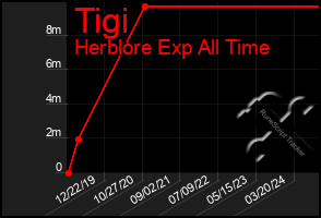 Total Graph of Tigi