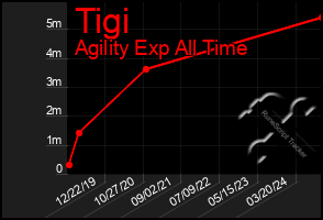 Total Graph of Tigi