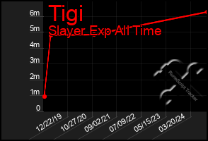 Total Graph of Tigi