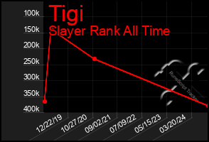 Total Graph of Tigi