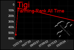 Total Graph of Tigi