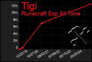 Total Graph of Tigi