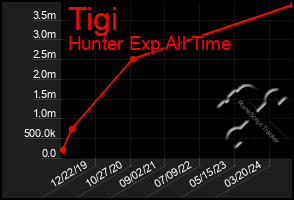 Total Graph of Tigi