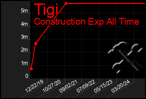 Total Graph of Tigi