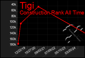 Total Graph of Tigi