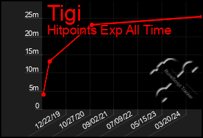 Total Graph of Tigi