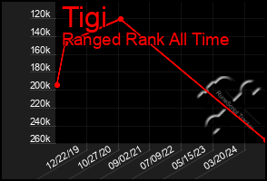 Total Graph of Tigi