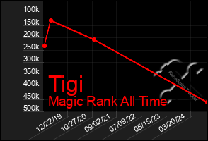 Total Graph of Tigi