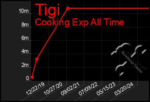 Total Graph of Tigi