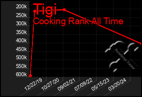 Total Graph of Tigi