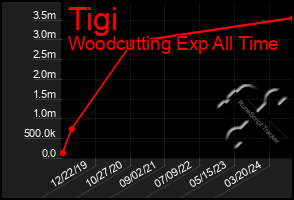 Total Graph of Tigi