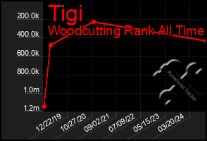 Total Graph of Tigi