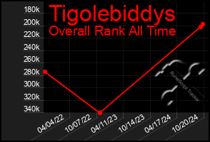 Total Graph of Tigolebiddys