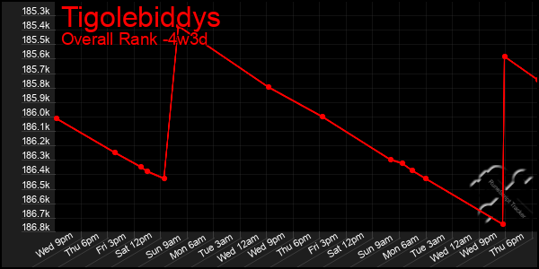 Last 31 Days Graph of Tigolebiddys