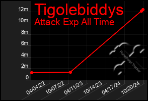 Total Graph of Tigolebiddys