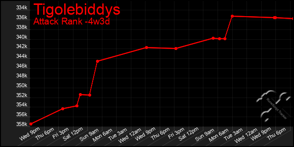 Last 31 Days Graph of Tigolebiddys