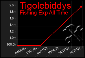 Total Graph of Tigolebiddys