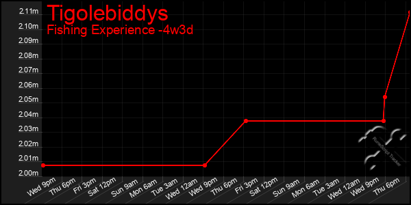 Last 31 Days Graph of Tigolebiddys