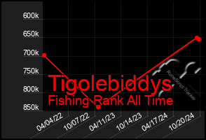 Total Graph of Tigolebiddys