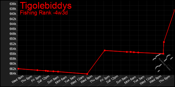 Last 31 Days Graph of Tigolebiddys