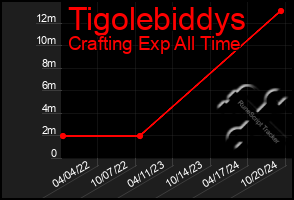 Total Graph of Tigolebiddys