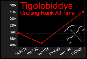 Total Graph of Tigolebiddys